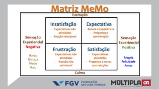 Excitação
Calma
Expectativa
- Anseia a experiência
- Propenso a
contratação
Sensação
Experiencial
Positiva
Sensação
Experiencial
Negativa
Satisfação
- Expectativas
atendidas
- Propenso a novas
contratações
Frustração
- Expectativas não
atendidas
- Reação não
relacional
Insatisfação
- Expectativas não
atendidas
- Reação relacional
Matriz MeMo
Alegria
Felicidade
Amor
Raiva
Tristeza
Medo
Nojo
 