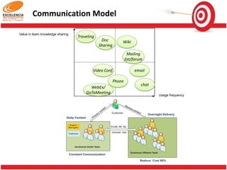 Our IT Infrastructure
• Power
• Full back-up online UPS for all devices split into two
segments in load balanced mode
• Full power back-up Diesel Genset for the entire center
• HP Servers running Microsoft Windows Server and Linux RedHat
• Dual internet lease lines from two different service providers
• Physical hardware firewall – Two way data filtering and prevent intrusion
• Up-to-date anti-virus software
• Centralized data repository – Backed up on a regular intervals
• Information Security
• Access controlled development area
• External drives like CDs / Flash drives are disabled
• Access denied to web based mails, social networking sites,
proxy sites etc

 