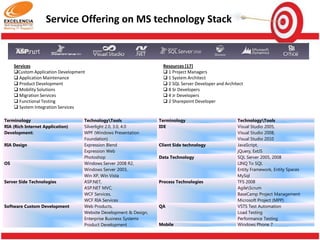 Communication Model
Value in team knowledge sharing

Traveling

Doc
Sharing

Wiki
Mailing
list/forum

Video Conf.
Phone
WebEx/
GoToMeeting

email
chat
Usage frequency

 
