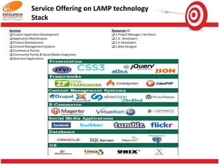 Tech Stack - Oracle EBS and Fusion MW
Services
 Oracle EBS Development
 Oracle EBS Support
 Self Service
 Day-End Monitoring / Batch Processing
 Migration Services

Resources [26]
 2 Project Managers
 8 Sr.Techno-Functional Consultants/Developers
 6 Jr. Technical Consultants/Developers
 1 DBA
 6 SOA/ADF/Fusion MW Consultants
 3 Process Monitoring Consultants

ORACLE E-BUSINESS SUITE

CRM

HUMAN

RESOURCES

FINANCIALS

PROJECTS

SCM

MANUFAC TURING

RICE Components
OAF, WebADI, Forms 6i, Reports 6i, XML Publisher, APEX
Oracle Web Employees

SELF-SERVICE

SOA, Fusion, WebCenter

 