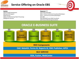 Tech Stack - Microsoft Technologies

Services
Custom Application Development
 Application Maintenance
 Product Development
 Mobility Solutions
 Migration Services
 Functional Testing
 System Integration Services
Terminology
RIA (Rich Internet Application)
Development:
RIA Design

OS

Server Side Technologies

Software Custom Development

TechnologyTools
Silverlight 2.0, 3.0, 4.0
WPF (Windows Presentation
Foundation)
Expression Blend
Expression Web
Photoshop
Windows Server 2008 R2,
Windows Server 2003,
Win XP, Win Vista
ASP.NET,
ASP.NET MVC,
MOSS
WCF Services,
WCF RIA Services
Web Products,
Website Development & Design,
Enterprise Business Systems
Product Development

Resources [22]
 2 Project Managers
 1 System Architect
 2 SQL Server Developer and Architect
 15 Sr Developers
 5 Jr Developers
 5 SharePoint Developer
 2 SharePoint Administrators
Terminology
IDE

Client Side technology
Data Technology

Process Technologies

QA

Mobile

TechnologyTools
Visual Studio 2005,
Visual Studio 2008,
Visual Studio 2010
JavaScript,
jQuery, ExtJS
SQL Server 2005, 2008
LINQ To SQL
Entity Framework, Entity Spaces
MySql
TFS 2008
AgileScrum
BaseCamp Project Management
Microsoft Project (MPP)
VSTS Test Automation
Load Testing
Performance Testing
Windows Phone 7

 