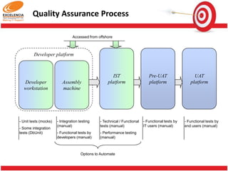 Typical ADM Team Organization

Development
Manager

Onsite
Project Lead

Functional team

Offshore
Delivery Manager

Onsite developers

Offshore coordinator

Offshore coordinator

Depending on the
size there can be
one or several
coordinators
Offshore coordinator

onsite
offshore
Offshore
Project Lead

Offshore
Project Manager

Offshore
Project Lead

Offshore developers

Offshore
Project Lead

Offshore developers

Offshore developers

 