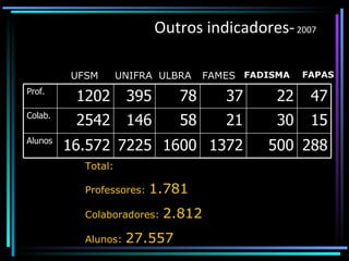 Outros indicadores-  2007 UFSM  UNIFRA ULBRA FAMES FADISMA FAPAS Total: Professores:  1.781 Colaboradores:  2.812 Alunos:  27.557 288 500 1372 1600 7225 16.572 Alunos 15 30 21 58 146 2542 Colab. 47 22 37 78 395 1202 Prof. 