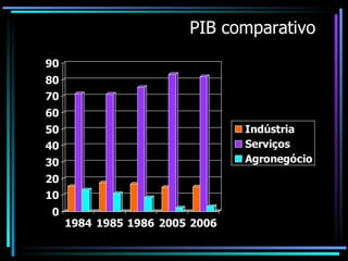PIB comparativo 