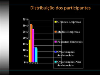 Distribuição dos participantes 