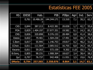 Estatísticas FEE 2005 76,9 19,6 3,5 11.931 942.408 76.737 0,797 Ijuí 83,1 14,7 2,1 8.864 2.358.076 257.565 0,794 SMaria 58,2 38,4 3,4 18.627 1.908.364 98.231 0,805 B.Gonç. 70,1 18,1 11,8 9.302 572.159 59.263 0,811 Vacaria 65,7 34,3 0,0 16.755 2.005.512 111.564 0,811 CCheir. 51,6 48,2 0,2 19.817 1.146.753 55.995 0,817 C.Bom 71,3 28,7 0,0 17.491 1.504.230 79.481 0,822 Esteio 58,6 41,4 0,0 28.484 9.376.153 320.898 0,826 CNS 85,7 14,3 0,1 19.582 27.977.351 1.404.197 0,829 POA 55,6 42,7 1,7 20.838 8.422.381 387.213 0,844 CXS 62,7 30,3 7,1 13.310 144.344.171 10.486.207 0,761 Serv Ind.  Agrí PIBpc PIB Hab. IDESE RS 