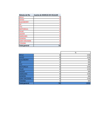 Rótulos de fila Cuenta de MARCAS DE CELULAR
APLLE 8
AVVIO 8
BLACKBERRY 4
HP 4
HTC 4
MOTOROLA 8
PALM 8
SAGEM 4
SAMSUMG 8
SIEMENS 4
SONY ERICSSON 8
TOSHIBA 4
Total general 72
%
APLLE 8 11%
AVVIO 8 11%
BLACKBERRY 4 6%
HP 4 6%
HTC 4 6%
MOTOROLA 8 11%
PALM 8 11%
SAGEM 4 6%
SAMSUMG 8 11%
SIEMENS 4 6%
SONY ERICSSON 8 11%
TOSHIBA 4 6%
Total general 72 100%
 