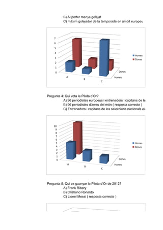 B) Al porter menys golejat
C) màxim golejador de la temporada en àmbit europeu

7
6
5
4

Homes
Dones

3
2
1
Dones

0
A

B

Homes
C

Pregunta 4: Qui vota la Pilota d’Or?
A) 96 periodistes europeus i entrenadors i capitans de les seleccions
B) 96 periodistes d'arreu del món ( resposta correcte )
C) Entrenadors i capitans de les seleccions nacionals europees

10
9
8
7
6
5
4
3
2
1
0

Homes
Dones

Dones
A

B

Homes
C

Pregunta 5: Qui va guanyar la Pilota d’Or de 2012?
A) Frank Ribery
B) Cristiano Ronaldo
C) Lionel Messi ( resposta correcte )

9
8
7
6
5

 