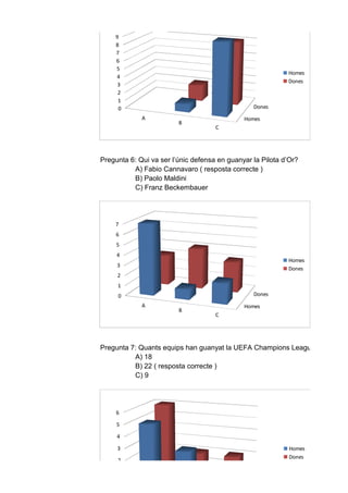 9
8
7
6
5
4
3
2
1
0

Homes
Dones

Dones
A

B

Homes
C

Pregunta 6: Qui va ser l’únic defensa en guanyar la Pilota d’Or?
A) Fabio Cannavaro ( resposta correcte )
B) Paolo Maldini
C) Franz Beckembauer

7
6
5
4

Homes
Dones

3
2
1
Dones

0
A

B

Homes
C

Pregunta 7: Quants equips han guanyat la UEFA Champions League?
A) 18
B) 22 ( resposta correcte )
C) 9

6
5
4
3

Homes
Dones

2
1
0

Dones

 
