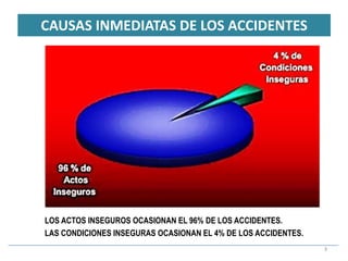 CAUSAS INMEDIATAS DE LOS ACCIDENTES
3
LOS ACTOS INSEGUROS OCASIONAN EL 96% DE LOS ACCIDENTES.
LAS CONDICIONES INSEGURAS OCASIONAN EL 4% DE LOS ACCIDENTES.
 