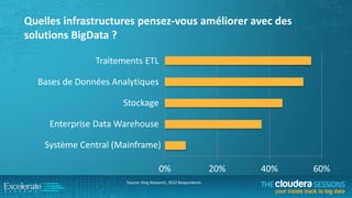 Quelles infrastructures pensez-vous améliorer avec des
solutions BigData ?
Traitements ETL
Bases de Données Analytiques

Stockage
Enterprise Data Warehouse

Système Central (Mainframe)
0%
Source: King Research, 3922 Respondents

20%

40%

60%

 