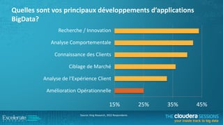 Quelles sont vos principaux développements d’applications
BigData?
Recherche / Innovation
Analyse Comportementale

Connaissance des Clients
Ciblage de Marché

Analyse de l‘Expérience Client
Amélioration Opérationnelle

15%
Source: King Research, 3922 Respondents

25%

35%

45%

 