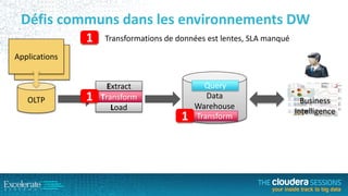 Défis communs dans les environnements DW
1

Transformations de données est lentes, SLA manqué

Applications
Applications

OLTP

1

Extract
Transform
Load

1

Query
Data
Warehouse
Transform

Business
Intelligence

 