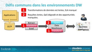 Défis communs dans les environnements DW
Applications
Applications

OLTP

1
2
1

Transformations de données est lentes, SLA manqué

Requêtes lentes, QoS dégradé et des opportunités
manquées.
Extract
Transform
Load

2
1

Query
Data
Warehouse
Transform

Business
Intelligence

 