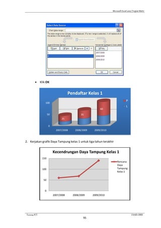Microsoft Excel 2007 Tingkat Mahir
Training ICT USAID-DBE1
95
 Klik OK
2. Kerjakan grafik Daya Tampung kelas 1 untuk tiga tahun terakhir
0
50
100
2007/2008 2008/2009 2009/2010
25
35
60
Pendaftar Kelas 1
P
L
0
50
100
150
2007/2008 2008/2009 2009/2010
Kecendrungan Daya Tampung Kelas 1
Rencana
Daya
Tampung
Kelas 1
 