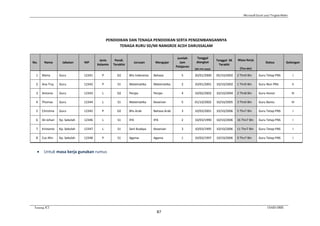 Microsoft Excel 2007 Tingkat Mahir
Training ICT USAID-DBE1
87
PENDIDIKAN DAN TENAGA PENDIDIKAN SERTA PENGEMBANGANNYA
TENAGA RURU SD/MI NANGROE ACEH DARUSSALAM
No. Nama Jabatan NIP
Jenis
Kelamin
Pendi.
Terakhir
Jurusan Mengajar
Jumlah
Jam
Pelajaran
Tanggal
diangkat
Tanggal SK
Terakhi
Masa Kerja
Status Golongan
(dd-mm-yyyy) (Thn-bln)
1 Maria Guru 12341 P D2 Bhs Indonesia Bahasa 5 20/01/2000 05/10/2002 2 Thn9 Bln Guru Tetap PNS I
2 Ana Truj Guru 12342 P S1 Matematika Matematika 2 10/01/2001 10/10/2002 1 Thn9 Bln Guru Non PNS II
3 Antonio Guru 12343 L D2 Penjas Penjas 4 10/02/2002 10/10/2004 2 Thn8 Bln Guru Honor III
4 Thomas Guru 12344 L S1 Matematika Kesenian 5 01/10/2002 10/10/2005 3 Thn0 Bln Guru Bantu IV
5 Christina Guru 12345 P D2 Bhs Arab Bahasa Arab 3 10/03/2001 10/10/2006 5 Thn7 Bln Guru Tetap PNS I
6 Ali Johari Kp. Sekolah 12346 L S1 IPA IPA 2 10/03/1990 10/10/2006 16 Thn7 Bln Guru Tetap PNS I
7 Kristanto Kp. Sekolah 12347 L S1 Seni Budaya Kesenian 3 10/03/1995 10/10/2006 11 Thn7 Bln Guru Tetap PNS I
8 Cut Afni Kp. Sekolah 12348 P S1 Agama Agama 1 10/03/1997 10/10/2006 9 Thn7 Bln Guru Tetap PNS I
 Untuk masa kerja gunakan rumus
 