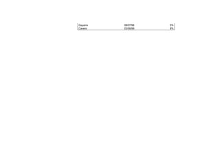 Gayarre 08/07/96 5%
Cavero 03/06/99 8%
 