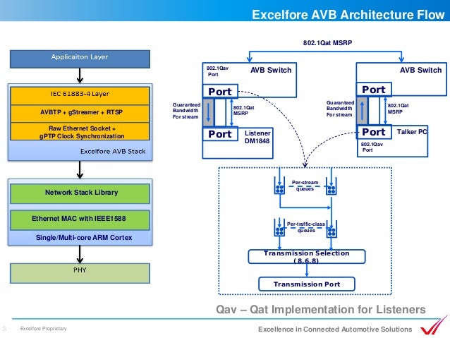 Excelfore releases Full Ethernet AVB Stack for ADAS and Infotainment