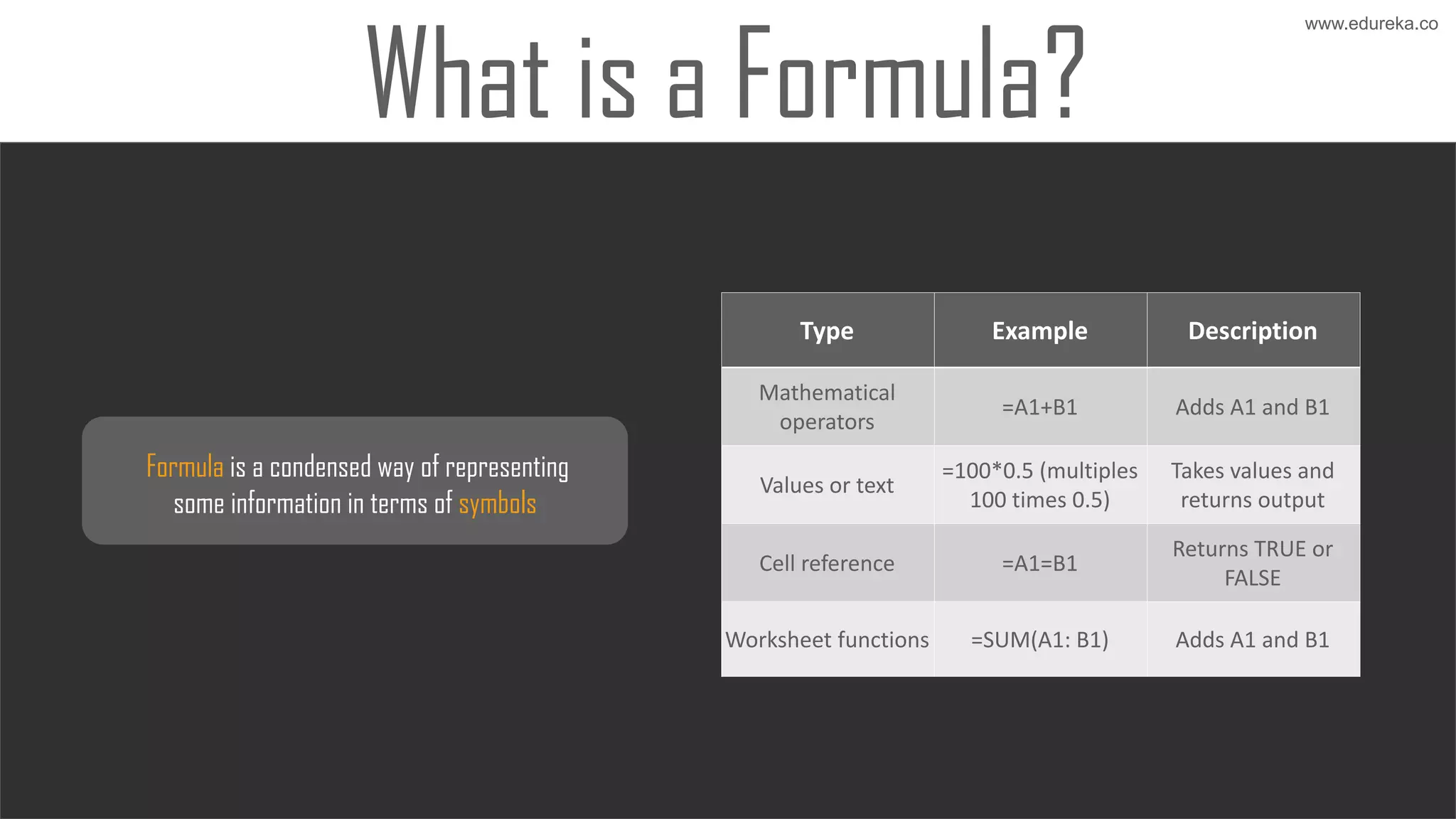 www.edureka.co/python
Formula is a condensed way of representing
some information in terms of symbols.
Type Example Description
Mathematical
operators
=A1+B1 Adds A1 and B1
Values or text
=100*0.5 (multiples
100 times 0.5)
Takes values and
returns output
Cell reference =A1=B1
Returns TRUE or
FALSE
Worksheet functions =SUM(A1: B1) Adds A1 and B1
www.edureka.co
 