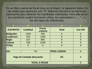 En un libro nuevo de Excel crea, en la Hoja1, la siguiente tabla: En
las celdas que aparecen con "X" deberás introducir las fórmulas
necesarias para obtener los resultados solicitados. Para ello tener
en cuenta las cuatro funciones vistas, los operadores +, -, *, / y
los dos tipos de referencias.
A B C D E
ELEMENTO Cantidad Precio
unitario
Total Con IVA
Bolígrafos 1500 300 X X
Cuadernos 450 1500 X X
Regla 625 800 X X
Colores 100 2100 X X
TOTAL X X X X
IVA 7% TOTAL CUENTA X
Pago de Contado descuento 2% X
TOTAL A PAGAR X
 