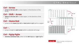 Ctrl + Arrow
• Jumps to the last cell in a data region, in the direction of the
arrow
C T R L S h o r t c u t
s
Ctrl + Home/End
• Jumps to the Home (top-left) or End (bottom-right) cell in a region
https://exceljet.net/keyboard-
shortcuts
FULL LIST:
Ctrl + Shift + Arrow
• Selects to the last cell in a data region, in the direction of the
arrow
Ctrl + .
• Jumps straight to each corner within a selected cell range
Ctrl + PgUp/PgDn
• Switches worksheet tabs, either to the left (PgUp) or right (PgDn)
Ctrl + Shift
+
Ctrl + Shift
+
Ctrl + Shift +
End
 