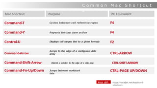Mac Shortcut Purpose PC Equivalent
Command-T Cycles between cell reference types F4
Command-Y Repeats the last user action F4
Control-U Displays cell ranges tied to a given formula F2
C o m m o n M a c S h o r t c u t
s
Jumps to the edge of a contiguous data
array
Command-Shift-Arrow E
xt
e
n
ds a s
elec
tion to t
h
e e
d
g
e of a d
a
t
a a
r
r
a
y CTRL-SHIFT-ARROW
Jumps between workbook
tabs
Command-Arrow CTRL-ARROW
CTRL-PAGE UP/DOWN
https://exceljet.net/keyboard-
shortcuts
FULL LIST:
Command-Fn-Up/Down
 