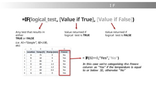 I F
S t a t e m e n t s
=IF(logical_test, [Value if True], [Value if False])
Any test that results in
either
TRUE or FALSE
(i.e. A1=“Google”, B2<100,
etc)
Value returned if
logical test is TRUE
Value returned if
logical test is FALSE
= IF(B2<=0,“Yes”,”No”)
I
n this case we’re categorizing the Freeze
column as “Yes” if the temperature is equal
to or below 32, otherwise “No”
 