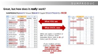 S U M P R O D U C
T
Great, but how does it really work?
SUMPRODUCT((A2:A17=“Shaws”)*(B2:B17=“Apple”)*C2:C17*D2:D17) = $0.50
What YOU see
What EXCEL sees
When you apply a condition or
filter to a column, Excel
translates those cells as 0’s (if
false) and 1’s (if true)
If you multiply all four
columns, ONLY ROWS
THAT SATISFY ALL
CONDITIONS WILL
PRODUCE A NON-ZERO
SUM
 