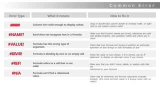 C o m m o n E r r o r
s
Error Type What it means
Column isn’t wide enough to display values
How to fix it
Excel does not recognize text in a formula
Formula has the wrong type of
argument
Formula is dividing by zero or an empty cell
Formula refers to a cell that is not
valid
Formula can’t find a referenced
value
Drag or double-click column border to increase width, or right-
click to set custom column width
Make sure that function names are correct, references are valid
and spelled properly, and quotation marks and colons are in
place
Check that your formula isn’t trying to perform an arithmetic
operation on text strings or cells formatted as text
Check the value of your divisor; if 0 is correct, use an IF
statement to display an alternate value if you choose
Make sure that you didn’t move, delete, or replace cells that
are
referenced in your formula
Check that all references and formula arguments evaluate
properly (the most common cause is a lookup value with no
match)
#
#
#
#
#
#
#NAME?
#VALUE!
#DIV/0!
#REF!
#N/A
 