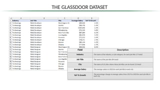 THE GLASSDOOR DATASET
Field Description
Industry The name of the industry, or job category, for each job title (17 total)
Job Title The name of the job title (84 total)
City The name of US cities where these job titles can be found (10 total)
Average Salary The average salary in 2020 for each job title in each city
YoY % Growth The percentage change in average salary from 2019 to 2020 for each job title in
each city
 