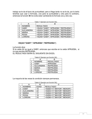 10
trabajo se le da el bono de puntualidad, pero si llega tarde no se le da, por lo tanto
tendrías que usar 2 formulas, una para la puntualidad y otra para lo contrario,
entonces la función SI me evita estar cambiando la formula una y otra vez.
Tabla 7. Ejemplo con función SI().
A B
1 NOMBRE RESULTADO
2 GABY =SI(A2=”GABY”,”APRUEBA”,”REPRUEBA”)
3 ALEJANDRA =SI(A3=”GABY”,”APRUEBA”,”REPRUEBA”)
4 MARIA =SI(A4=”GABY”,”APRUEBA”,”REPRUEBA”)
5 ROSA =SI(A5=”GABY”,”APRUEBA”,”REPRUEBA”)
6 LORENA =SI(A6=”GABY”,”APRUEBA”,”REPRUEBA”)
=SI(A2=”GABY”,”APRUEBA”,”REPRUEBA”)
La función dice:
Si la celda A2 es igual a GABY, entonces que escriba en la celda APRUEBA, si
no que escriba REPRUEBA.
EL RESULTADO SERIA EL SIGUIENTE EN EXCEL
Tabla 8. Ejemplo con función SI().
A B
1 NOMBRE RESULTADO
2 GABY APRUEBA
3 ALEJANDRA REPRUEBA
4 MARIA REPRUEBA
5 ROSA REPRUEBA
6 LORENA REPRUEBA
La mayoría de las veces la condición siempre permanece.
Tabla 9. Ejemplo con función SI().
A B C
1 NOMBRE EDAD RESULTADO
2 GABY 15 =SI(B2>17,”MAYOR”,”MENOR”)
3 ALEJANDRA 22 =SI(B3>17,”MAYOR”,”MENOR”)
4 MARIA 17 =SI(B4>17,”MAYOR”,”MENOR”)
5 ROSA 18 =SI(B5>17,”MAYOR”,”MENOR”)
6 LORENA 33 =SI(B6>17,”MAYOR”,”MENOR”)
 