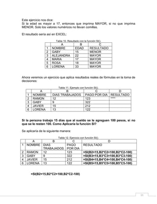 11
Este ejercicio nos dice:
Si la edad es mayor a 17, entonces que imprima MAYOR, si no que imprima
MENOR. Solo los valores numéricos no llevan comillas.
El resultado sería así en EXCEL:
Tabla 10. Resultado con la función SI().
A B C
1 NOMBRE EDAD RESULTADO
2 GABY 15 MENOR
3 ALEJANDRA 22 MAYOR
4 MARIA 17 MAYOR
5 ROSA 18 MAYOR
6 LORENA 33 MAYOR
Ahora veremos un ejercicio que aplica resultados reales de fórmulas en la toma de
decisiones:
Tabla 11. Ejemplo con función SI().
A B C D
1 NOMBRE DIAS TRABAJADOS PAGO POR DIA RESULTADO
2 RAMON 12 123 ****
3 GABY 9 322
4 JAVIER 15 212
6 LORENA 13 122
Si la persona trabajo 15 días que al sueldo se le agreguen 100 pesos, si no
que se le resten 100. Como Aplicaría la función SI?
Se aplicaría de la siguiente manera:
Tabla 12. Ejercicio con función SI().
A B C D
1 NOMBRE DIAS
TRABAJADOS
PAGO
POR DIA
RESULTADO
2 RAMON 12 123 =SI(B2=15,B2*C2+100,B2*C2-100)
3 GABY 9 322 =SI(B3=15,B3*C3+100,B3*C3-100)
4 JAVIER 15 212 =SI(B4=15,B4*C4+100,B4*C4-100)
6 LORENA 13 122 =SI(B5=15,B5*C5+100,B5*C5-100)
=SI(B2=15,B2*C2+100,B2*C2-100)
 