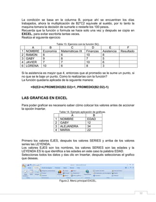 12
La condición se basa en la columna B, porque ahí se encuentran los días
trabajados, ahora la multiplicación de B2*C2 equivale al sueldo, por lo tanto la
maquina tomara la decisión de sumarle o restarle los 100 pesos.
Recuerda que la función o formula se hace solo una vez y después se copia en
EXCEL, para evitar escribirla tantas veces.
Realiza el siguiente ejercicio
Tabla 13. Ejercicio con la función SI().
A B C D E F
1 NOMBRE Economía Matemáticas IX Finanzas Asistencia Resultado
2 RAMON 8 6 10 8
3 GABY 9 8 7 5
4 JAVIER 7 7 10 6
6 LORENA 10 6 8 3
Si la asistencia es mayor que 4, entonces que al promedio se le sume un punto, si
no que se le baje un punto. Como lo realizarías con la función?
La función quedaría aplicada de la siguiente manera:
=SI(E2>4,PROMEDIO(B2:D2)+1, PROMEDIO(B2:D2)-1)
LAS GRAFICAS EN EXCEL
Para poder graficar es necesario saber cómo colocar los valores antes de accionar
la opción Insertar.
Tabla 14. Ejemplo aplicación de gráficas.
A B
1 NOMBRE EDAD
2 GABY 12
3 ALEJANDRA 34
4 MARIA 22
Primero los valores EJES, después los valores SERIES y arriba de los valores
series las LEYENDA.
Los valores EJES son los nombres, los valores SERIES son las edades y la
LEYENDA ES lo que identifica a las edades en este caso la palabra EDAD.
Seleccionas todos los datos y das clic en Insertar, después seleccionas el grafico
que deseas.
Figura 2. Menú principal EXCEL.
 