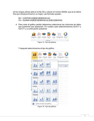 52
de los rangos (ahora está en la fila 20) y colocar el número 65536, que es la última
fina que introduce Excel en su hojas. Las fórmulas quedan:
B2 = CONTAR.SI($E$2:$E$65536,A2)
C2 = SUMAR.SI($E$2:$E$65536,A2,$J$2:$J$65536)
4. Para crear el gráfico pedido deberemos seleccionar las columnas de datos
que queremos que aparezcan. En nuestro caso seleccionaremos A2:A11 y
C2:C11 y a continuación pulsamos
Figura 13. Tipo de gráficos.
Y después seleccionamos el tipo de gráfico,
Figura 14. Tipo de gráficos.
 