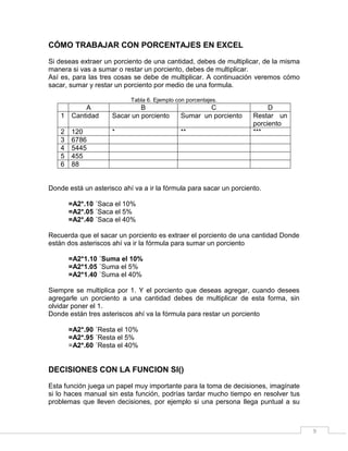 9
CÓMO TRABAJAR CON PORCENTAJES EN EXCEL
Si deseas extraer un porciento de una cantidad, debes de multiplicar, de la misma
manera si vas a sumar o restar un porciento, debes de multiplicar.
Así es, para las tres cosas se debe de multiplicar. A continuación veremos cómo
sacar, sumar y restar un porciento por medio de una formula.
Tabla 6. Ejemplo con porcentajes.
A B C D
1 Cantidad Sacar un porciento Sumar un porciento Restar un
porciento
2 120 * ** ***
3 6786
4 5445
5 455
6 88
Donde está un asterisco ahí va a ir la fórmula para sacar un porciento.
=A2*.10 ´Saca el 10%
=A2*.05 ´Saca el 5%
=A2*.40 ´Saca el 40%
Recuerda que el sacar un porciento es extraer el porciento de una cantidad Donde
están dos asteriscos ahí va ir la fórmula para sumar un porciento
=A2*1.10 ´Suma el 10%
=A2*1.05 ´Suma el 5%
=A2*1.40 ´Suma el 40%
Siempre se multiplica por 1. Y el porciento que deseas agregar, cuando desees
agregarle un porciento a una cantidad debes de multiplicar de esta forma, sin
olvidar poner el 1.
Donde están tres asteriscos ahí va la fórmula para restar un porciento
=A2*.90 ´Resta el 10%
=A2*.95 ´Resta el 5%
=A2*.60 ´Resta el 40%
DECISIONES CON LA FUNCION SI()
Esta función juega un papel muy importante para la toma de decisiones, imagínate
si lo haces manual sin esta función, podrías tardar mucho tiempo en resolver tus
problemas que lleven decisiones, por ejemplo si una persona llega puntual a su
 