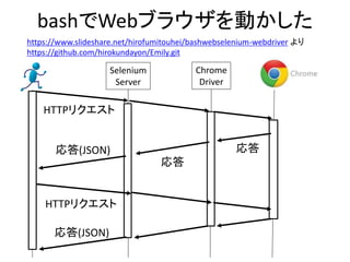Selenium
Server
bashでWebブラウザを動かした
Chrome
Driver
HTTPリクエスト
応答
応答
応答(JSON)
HTTPリクエスト
応答(JSON)
https://www.slideshare.net/hirofumitouhei/bashwebselenium-webdriver より
https://github.com/hirokundayon/Emily.git
 