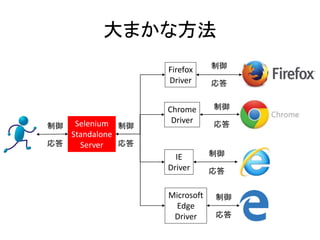 Selenium
Standalone
Server
Firefox
Driver
Chrome
Driver
IE
Driver
制御
応答
制御
応答
制御
応答
制御
応答
制御
応答
大まかな方法
Microsoft
Edge
Driver
制御
応答
 