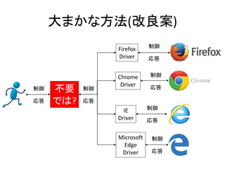 不要
では?
Firefox
Driver
Chrome
Driver
IE
Driver
制御
応答
制御
応答
制御
応答
制御
応答
制御
応答
大まかな方法(改良案)
Microsoft
Edge
Driver
制御
応答
 