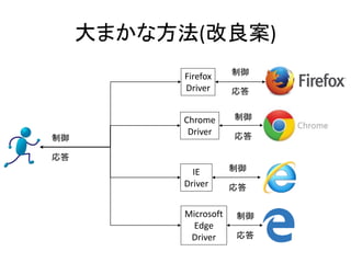 Firefox
Driver
Chrome
Driver
IE
Driver
制御
応答
制御
応答
制御
応答
制御
応答
大まかな方法(改良案)
Microsoft
Edge
Driver
制御
応答
 