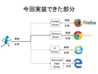 Firefox
Driver
Chrome
Driver
IE
Driver
制御
応答
制御
応答
制御
応答
制御
応答
今回実装できた部分
Microsoft
Edge
Driver
制御
応答
 