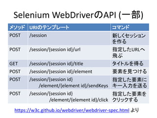 Selenium WebDriverのAPI (一部)
メソッド URIのテンプレート コマンド
POST /session 新しくセッション
を作る
POST /session/{session id}/url 指定したURLへ
飛ぶ
GET /session/{session id}/title タイトルを得る
POST /session/{session id}/element 要素を見つける
POST /session/{session id}
/element/{element id}/sendKeys
指定した要素に
キー入力を送る
POST /session/{session id}
/element/{element id}/click
指定した要素を
クリックする
https://w3c.github.io/webdriver/webdriver-spec.html より
 