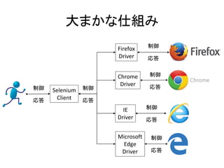 Selenium
Client
Firefox
Driver
Chrome
Driver
IE
Driver
制御
応答
制御
応答
制御
応答
制御
応答
制御
応答
大まかな仕組み
Microsoft
Edge
Driver
制御
応答
 
