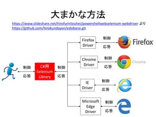 C#用
Selenium
Library
Firefox
Driver
Chrome
Driver
IE
Driver
制御
応答
制御
応答
制御
応答
制御
応答
制御
応答
大まかな方法
Microsoft
Edge
Driver
制御
応答
https://www.slideshare.net/hirofumitouhei/powershellwebselenium-webdriver より
https://github.com/hirokundayon/edobarai.git
 