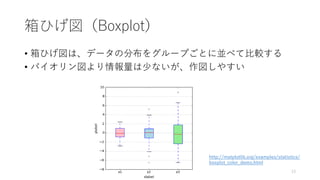 箱ひげ図（Boxplot）
• 箱ひげ図は、データの分布をグループごとに並べて比較する
• バイオリン図より情報量は少ないが、作図しやすい
13
http://matplotlib.org/examples/statistics/
boxplot_color_demo.html
 