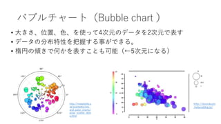 バブルチャート（Bubble chart ）
• 大きさ、位置、色、を使って4次元のデータを2次元で表す
• データの分布特性を把握する事ができる。
• 楕円の傾きで何かを表すことも可能（←5次元になる）
14
http://matplotlib.o
rg/examples/pie_
and_polar_charts/
polar_scatter_dem
o.html
http://doryokujin
.hatenablog.jp/
 