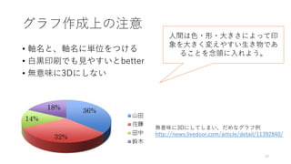 グラフ作成上の注意
• 軸名と、軸名に単位をつける
• 白黒印刷でも見やすいとbetter
• 無意味に3Dにしない
19
無意味に3Dにしてしまい、だめなグラフ例
http://news.livedoor.com/article/detail/11392840/
人間は色・形・大きさによって印
象を大きく変えやすい生き物であ
ることを念頭に入れよう。
 