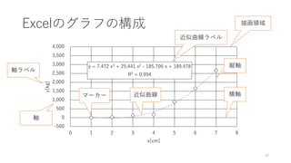 Excelのグラフの構成
28
y = 7.472 x3 + 25.441 x2 - 185.706 x + 189.478
R² = 0.994
-500
0
500
1,000
1,500
2,000
2,500
3,000
3,500
4,000
0 1 2 3 4 5 6 7 8
y[kg]
x[cm]
軸ラベル
軸
近似曲線ラベル
縦軸
横軸
描画領域
マーカー 近似曲線
 