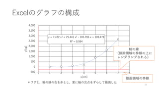 Excelのグラフの構成
29
y = 7.472 x3 + 25.441 x2 - 185.706 x + 189.478
R² = 0.994
-500
0
500
1,000
1,500
2,000
2,500
3,000
3,500
4,000
0 1 2 3 4 5 6 7 8
y[kg]
x[cm]
軸の線
（描画領域の枠線の上に
レンダリングされる）
描画領域の枠線
＊ワザと、軸の線の色を赤とし、更に軸の交点をずらして描画した
 
