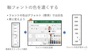 軸フォントの色を濃くする
• フォントの色はデフォルト（標準）では灰色
• 黒に変えよう
37
フォントの色を変更 フォントの色が変わった
数値をクリックして選択
 