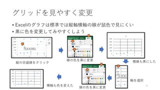 グリッドを見やすく変更
• Excelのグラフは標準では縦軸横軸の線が鼠色で見にくい
• 黒に色を変更してみやすくしよう
39
縦の目盛線をクリック
線の色を黒に変更 横線も黒にした
軸を選択
横軸も色を変えた
線の色を黒に変更
 